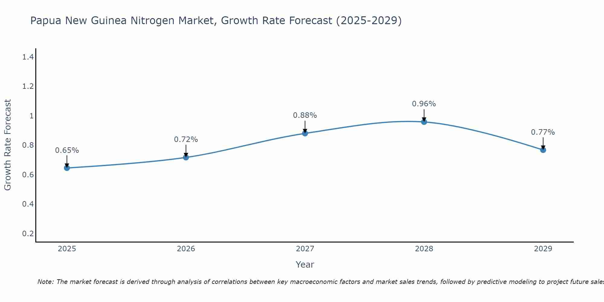 Papua New Guinea Nitrogen Market Growth Rate
